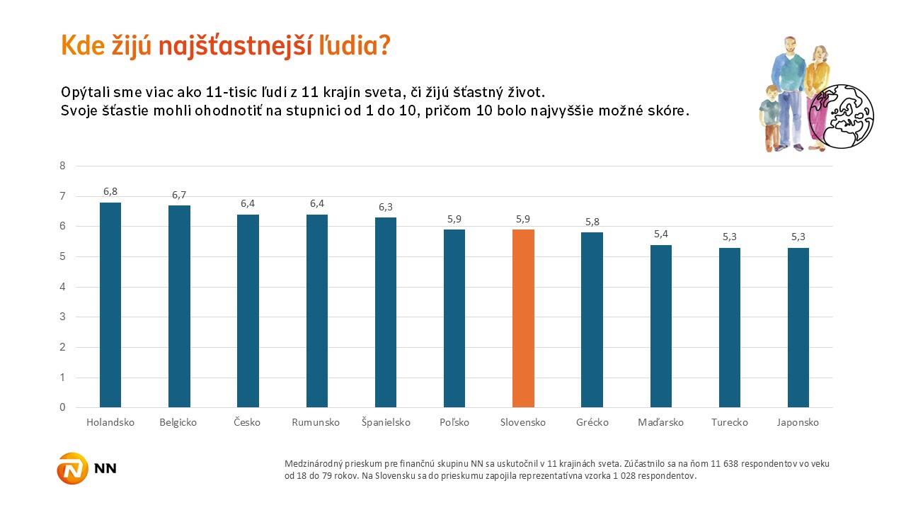 infografika k prieskumu Kde žijú najšťastnejší ľudia